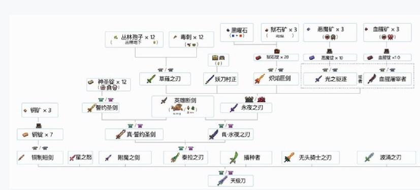 泰拉瑞亚手游全武器和物品合成方法 所有物品合成公式表[多图]