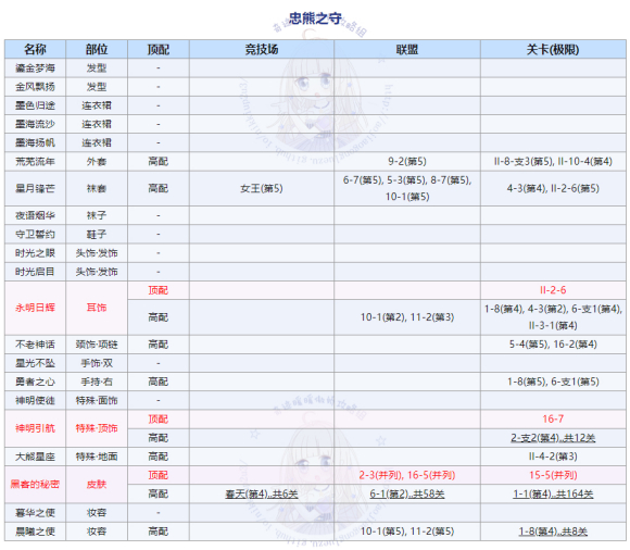 奇迹暖暖大熊的守护高分搭配攻略 大熊的守护完美搭配方案推荐[多图]